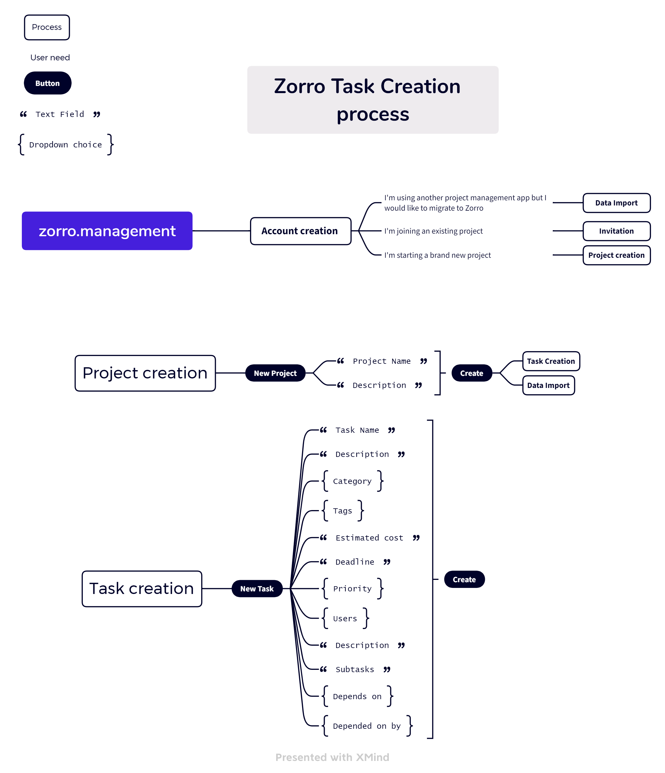 An UI UX mindmap design, created by Laura Bacher webdesigner UI/UX graphic designer, for the app zorro.management